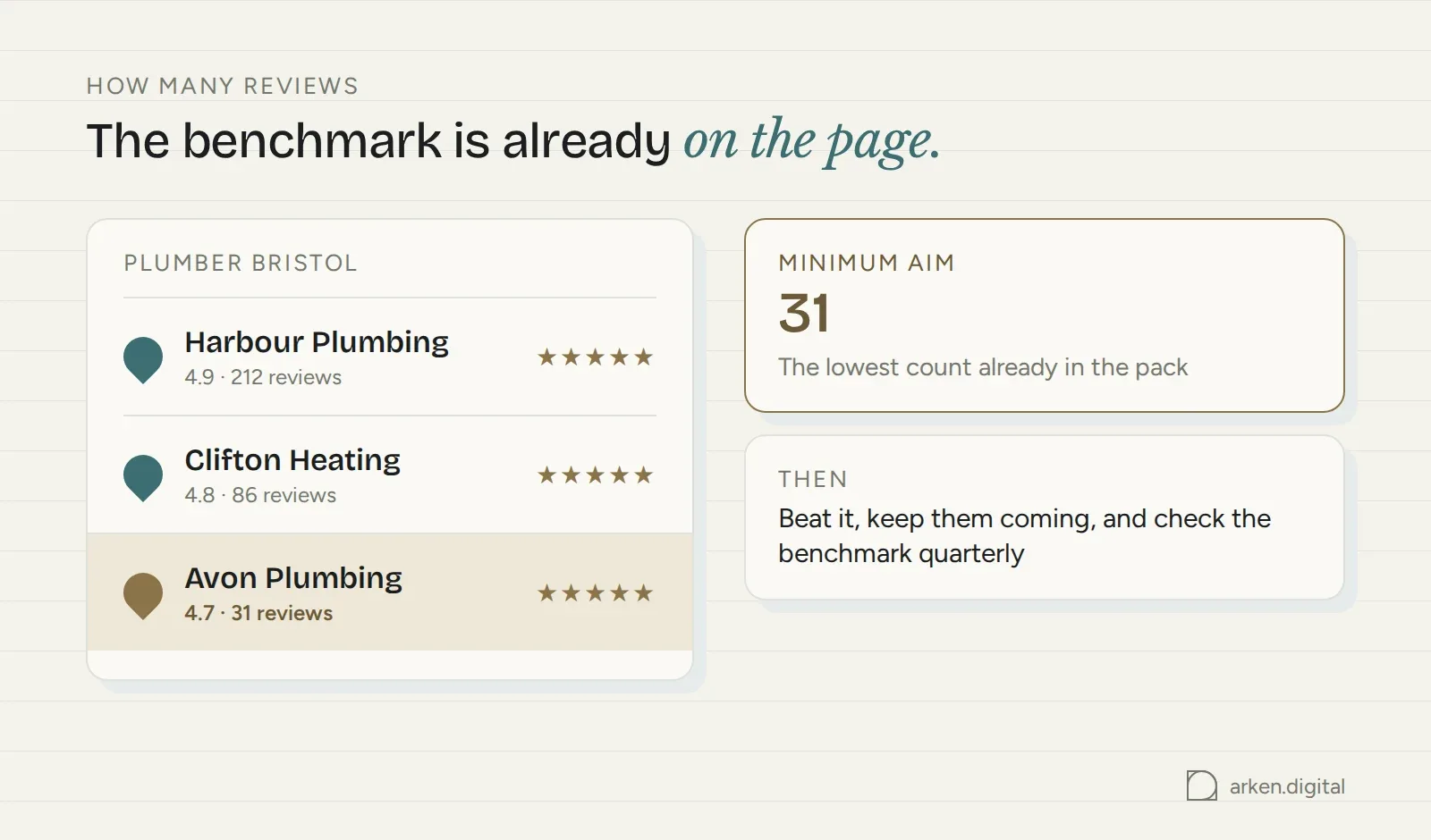 A local pack with three review counts showing, the lowest flagged as the minimum aim