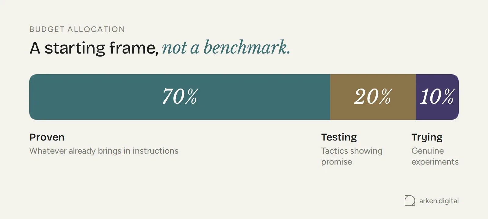 A 70, 20, 10 budget split: proven, testing, experiments