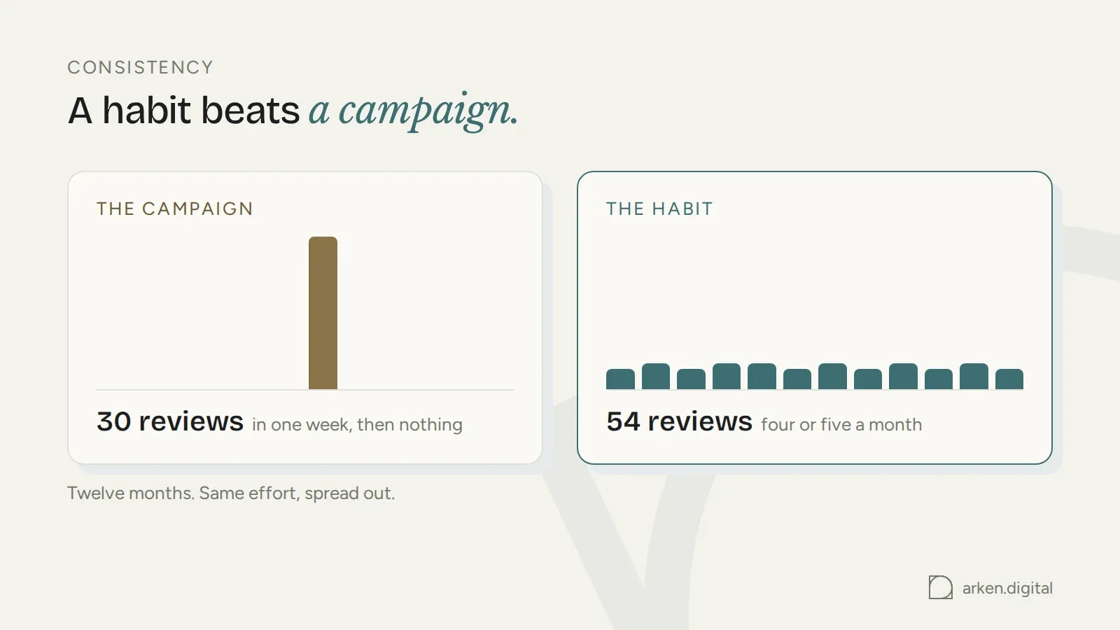Twelve months of review counts: thirty in one week then nothing, against four or five every month
