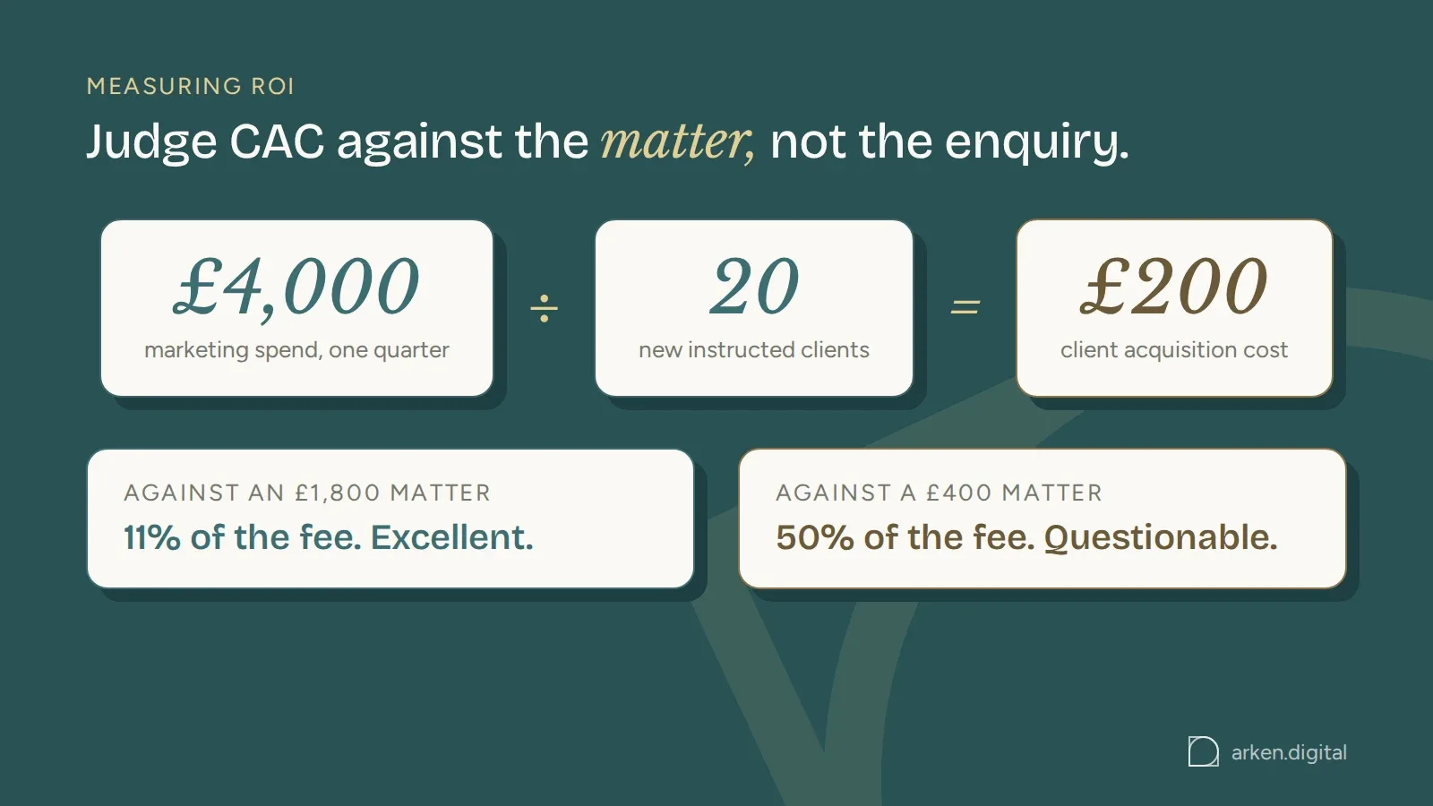 Client acquisition cost worked example: £4,000 divided by 20 clients is £200, judged against an £1,800 and a £400 matter