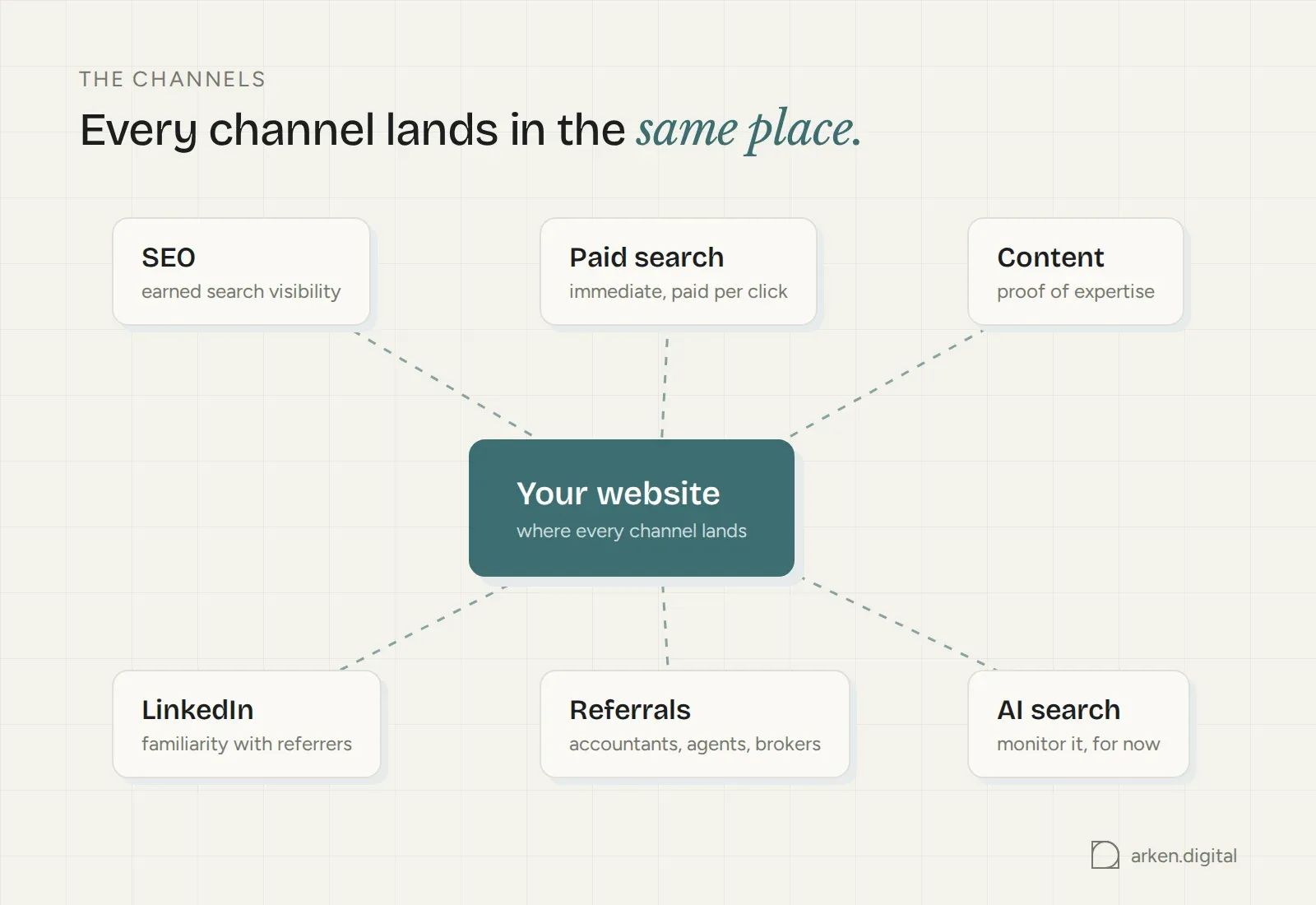 Every channel lands on the website: SEO, paid search, content, LinkedIn, referrals and AI search