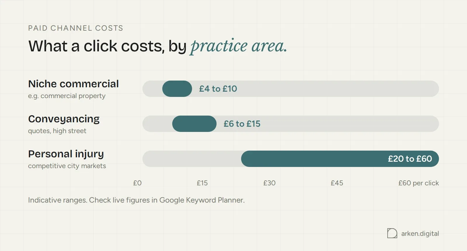 Indicative cost per click by practice area: niche commercial £4 to £10, conveyancing £6 to £15, personal injury £20 to £60