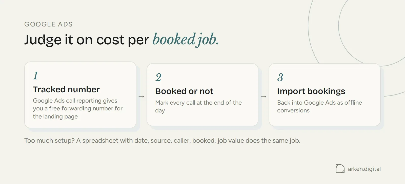 Three steps to track cost per booked job: a tracked number, mark each call booked or not, import bookings as offline conversions