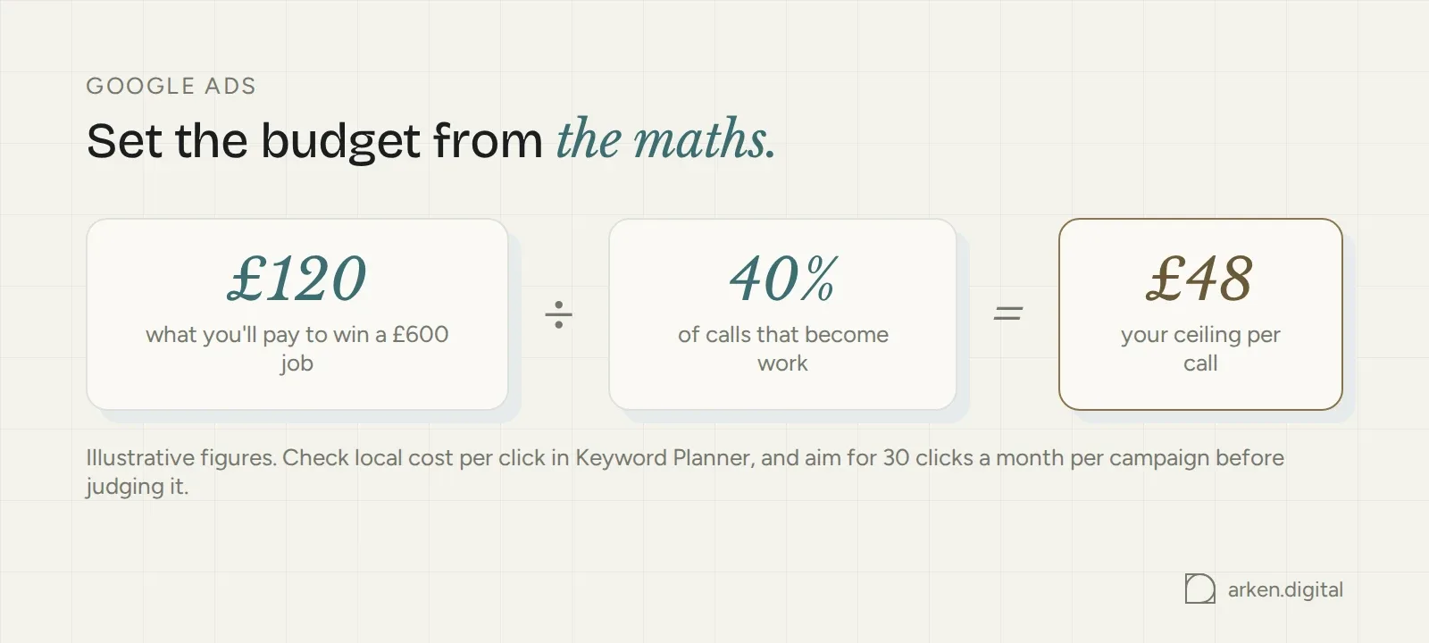 Ceiling on cost per call: £120 to win a £600 job divided by a 40 percent call-to-job rate equals £48