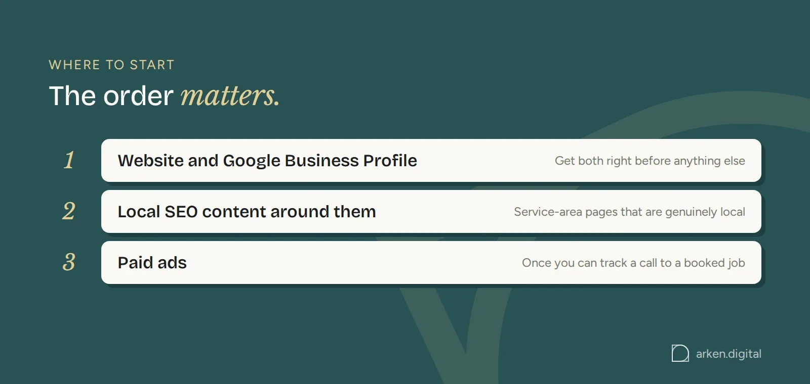 The order for plumber marketing: website and Google Business Profile, then local SEO content, then paid ads once you can track a call to a booked job