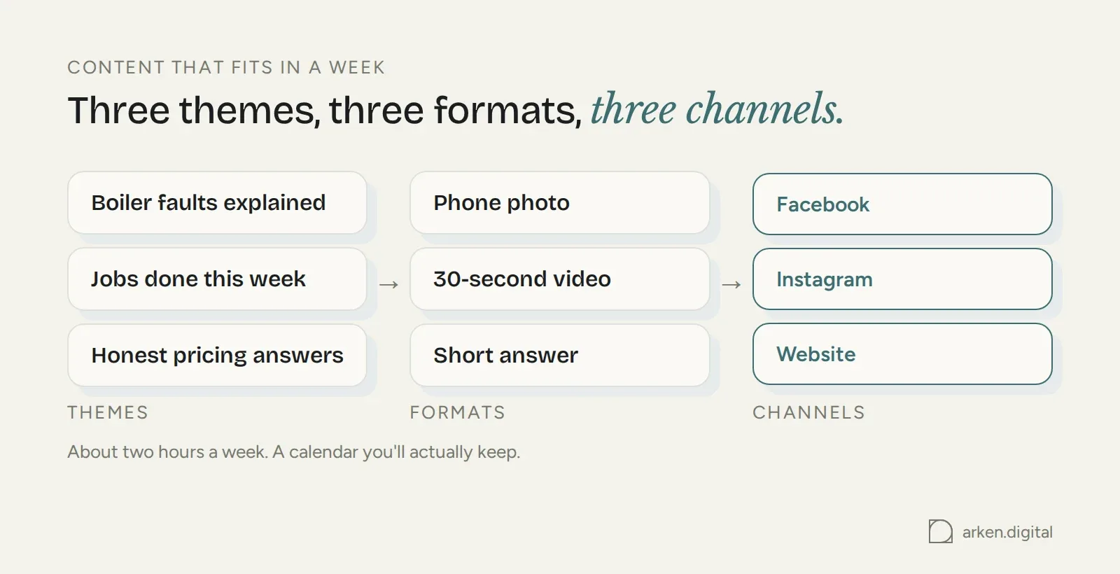 Three content themes, three formats and three channels, about two hours a week