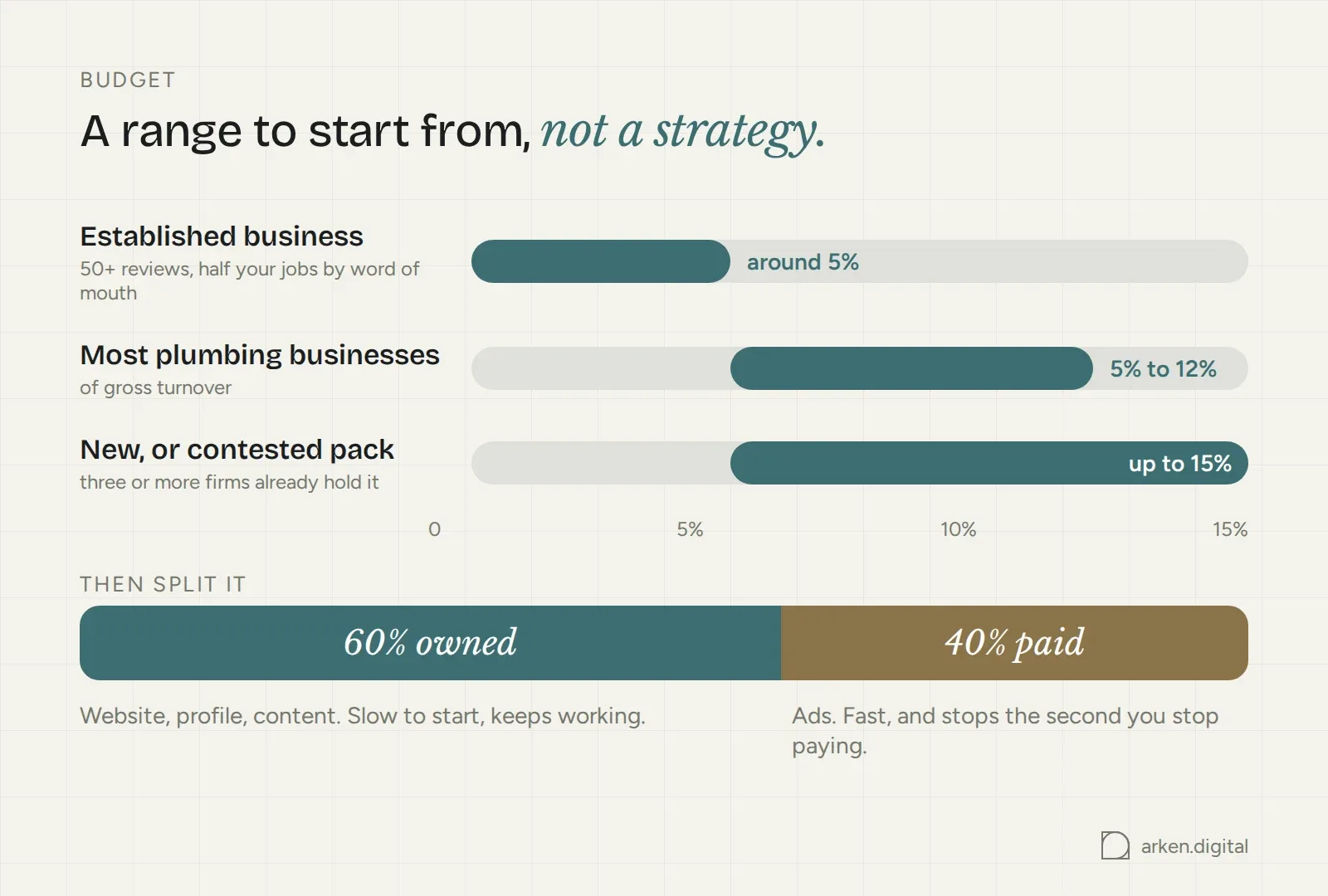 Marketing budget ranges of 5 to 12 percent of turnover, up to 15 percent for a new business, split 60 percent owned to 40 percent paid
