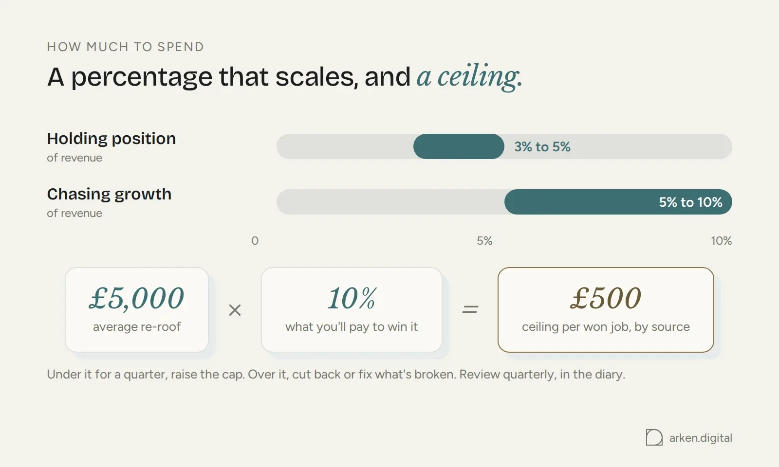Budget ranges of 3 to 5 percent to hold and 5 to 10 percent to grow, and a £500 ceiling per won job on a £5,000 re-roof