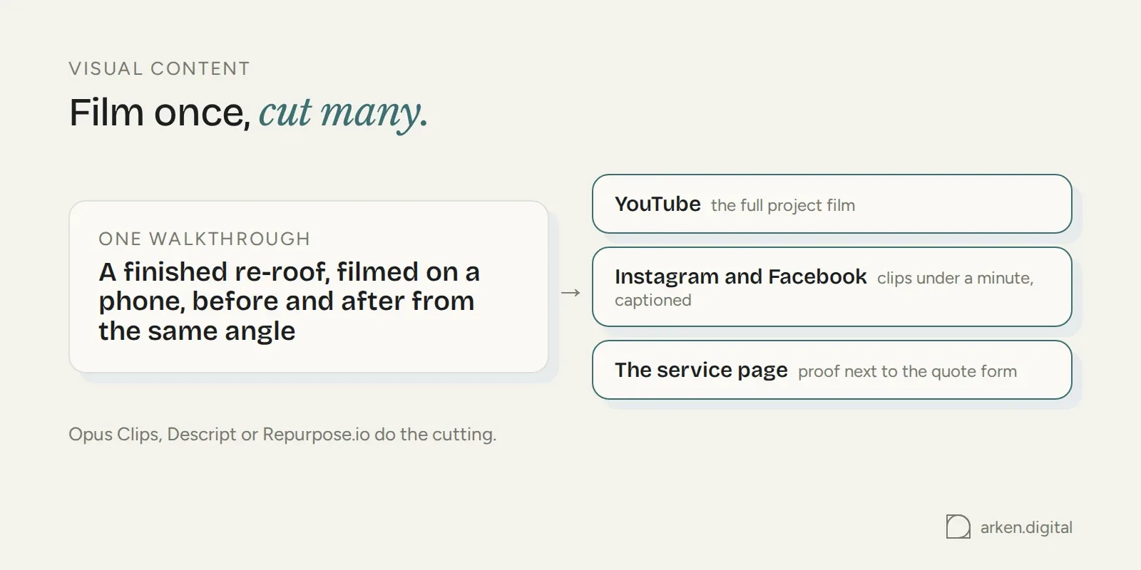 One walkthrough video cut into a YouTube project film, short social clips and the service page