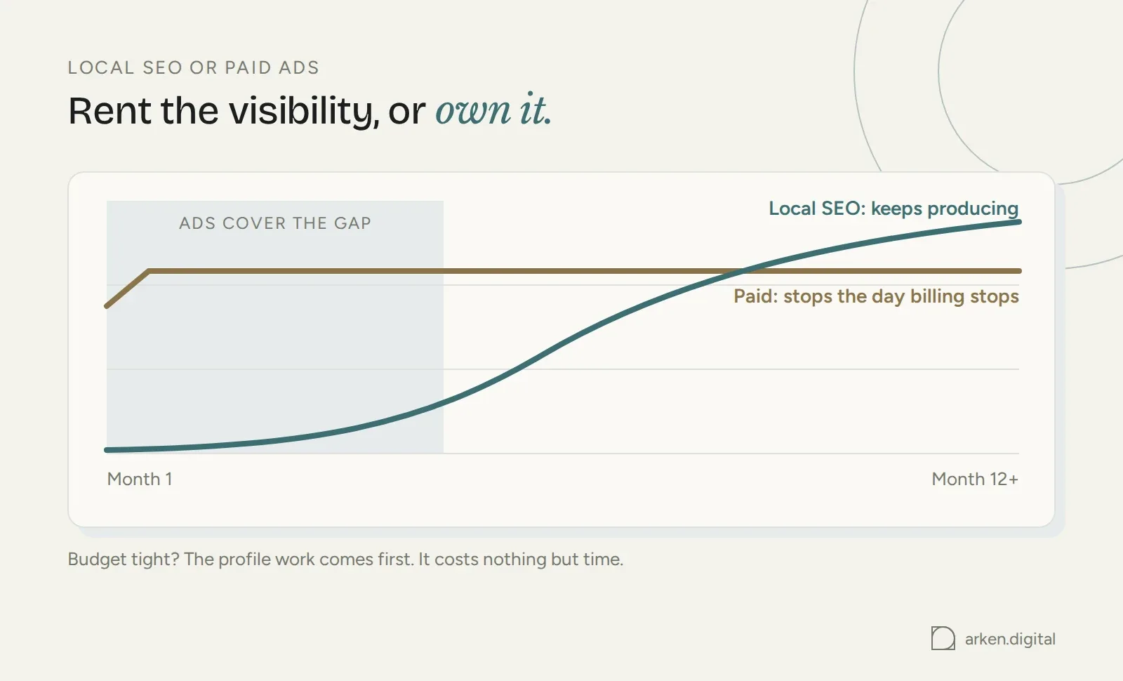 Paid visibility arrives immediately and stops when billing stops; local SEO builds over months and keeps producing