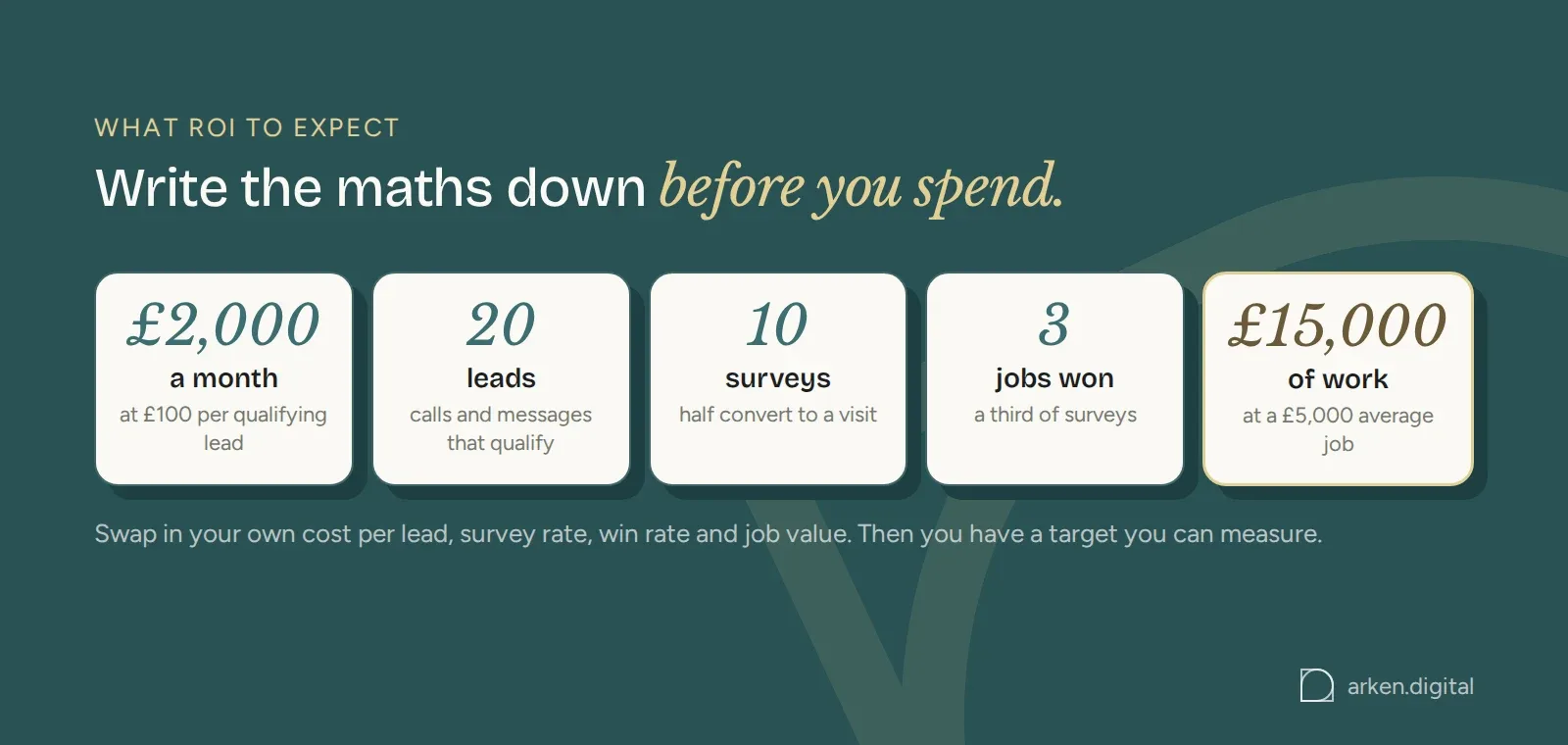 Worked funnel: £2,000 a month at £100 a lead gives 20 leads, 10 surveys, 3 jobs won and about £15,000 of work