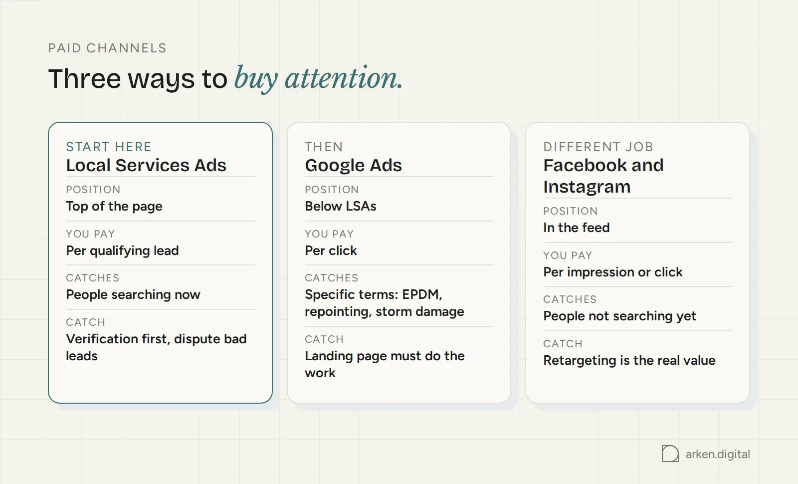 Local Services Ads, Google Ads and Facebook compared on position, what you pay for, who they reach and the catch