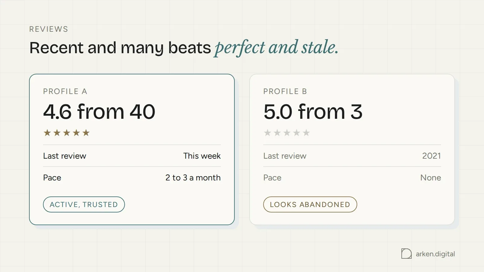 A 4.6 rating from 40 recent reviews compared with a 5.0 from three reviews left in 2021