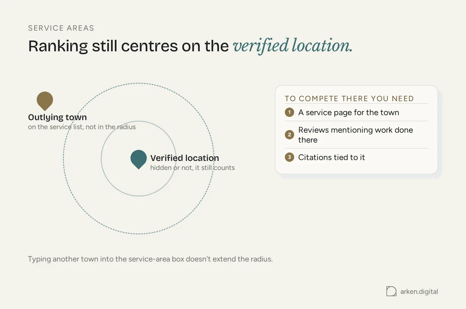 Ranking radius centred on the verified location, with an outlying town needing its own service page, reviews and citations to compete