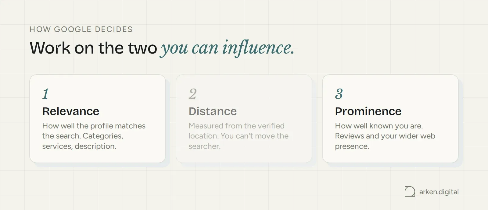 Relevance, distance and prominence, with distance greyed out as the one you cannot influence