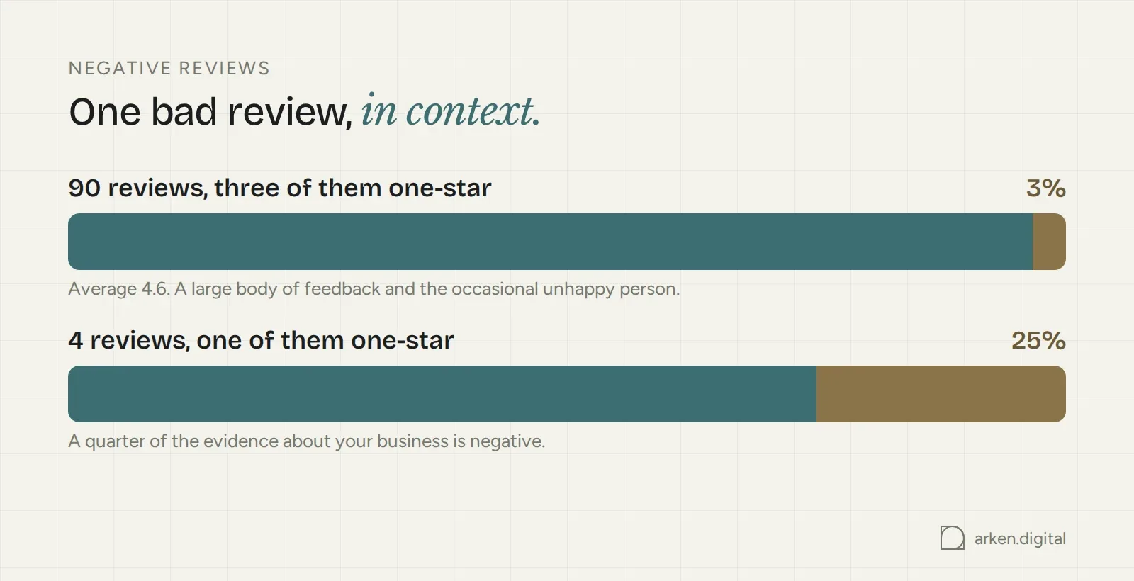 Proportion bars: three one-star reviews among ninety is 3%, one among four is 25%
