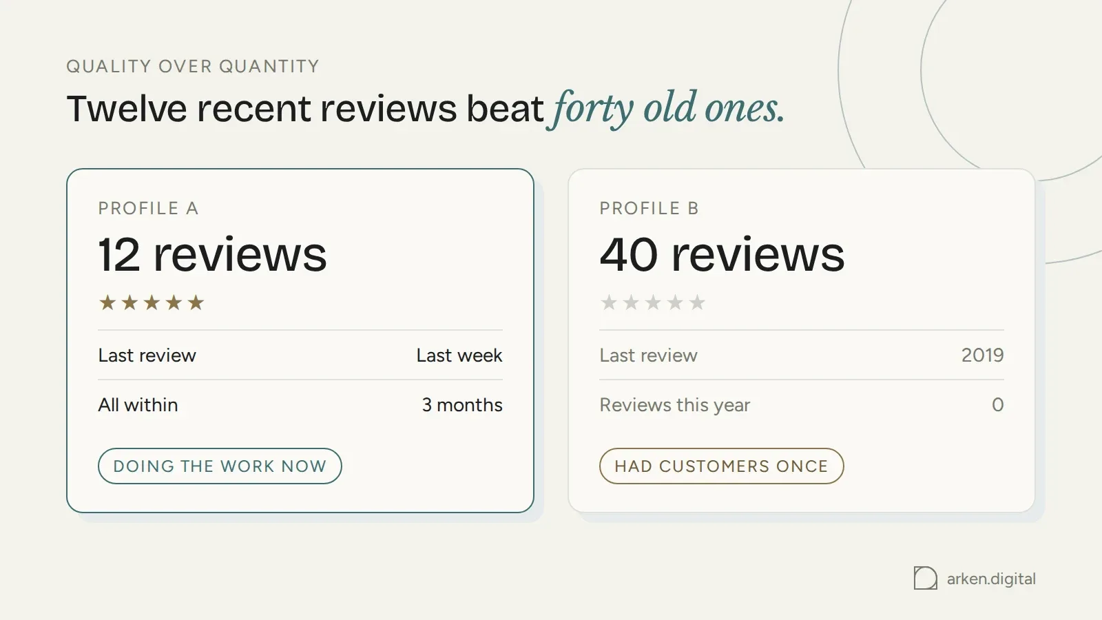 Two profiles compared: twelve reviews all within three months against forty reviews with the last in 2019