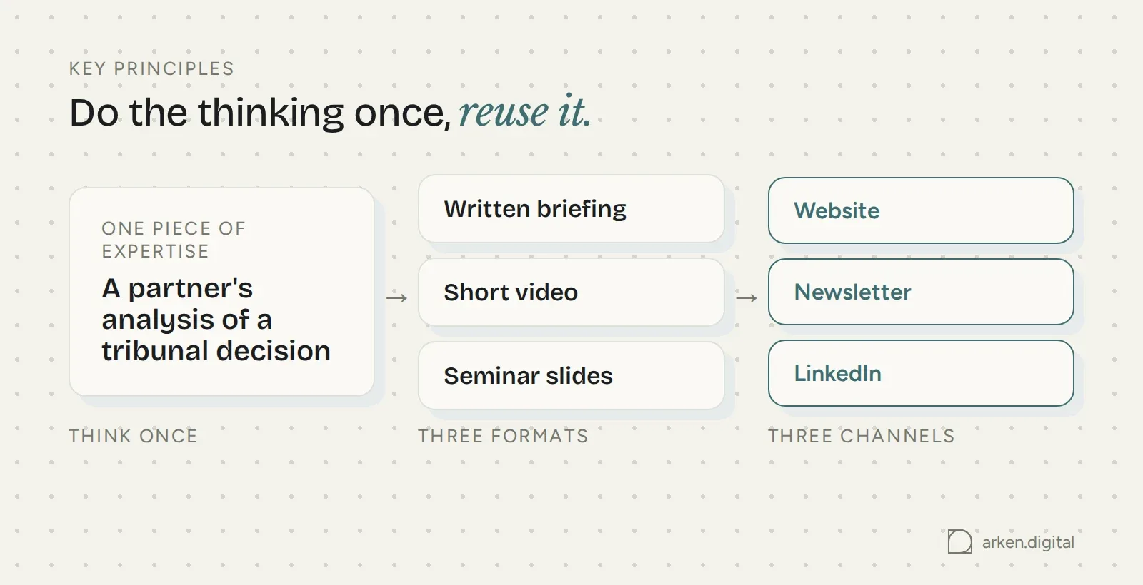 One piece of expertise becomes three formats for three channels: briefing, video and slides for website, newsletter and LinkedIn