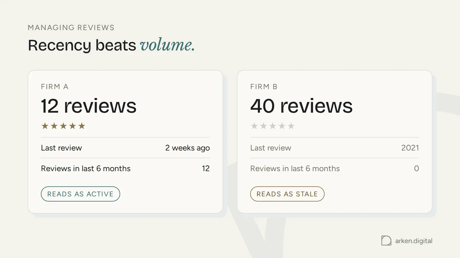 Twelve reviews in six months compared with forty that stop in 2021