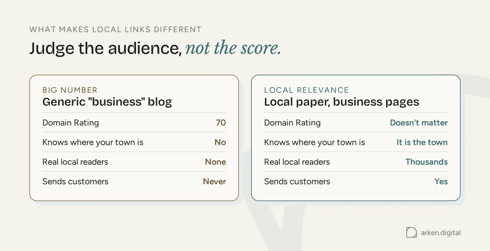 A high-DR generic blog compared with the local paper's business pages, judged on readers and relevance rather than score