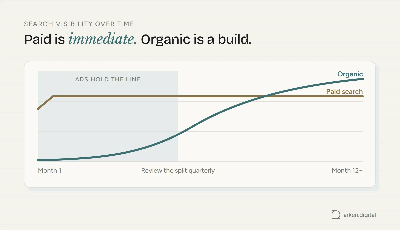 Paid search delivers immediately while organic builds over months; ads hold the line as a bridge