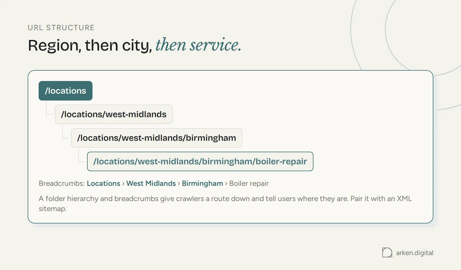 URL hierarchy from locations to region to city to service, with matching breadcrumbs