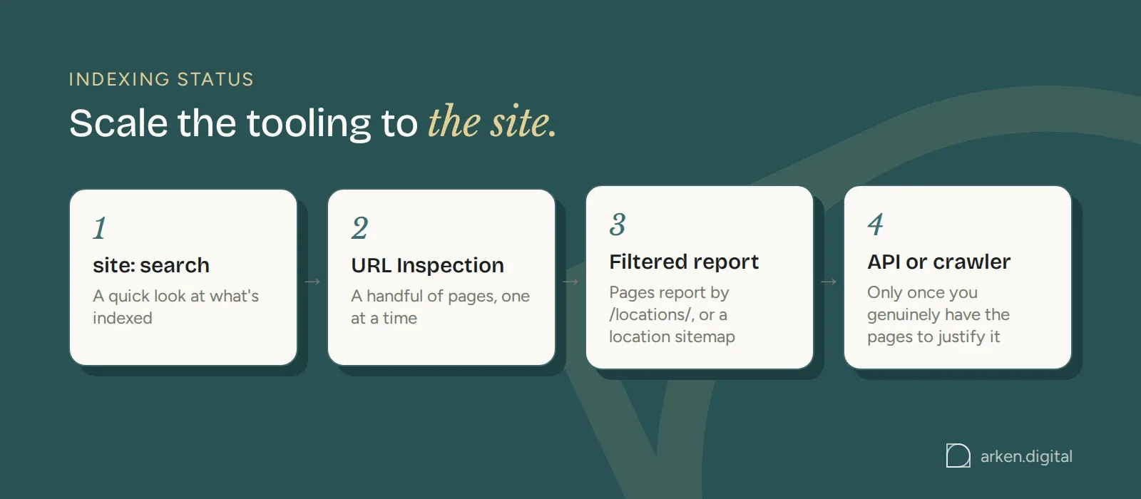 Four ways to check indexing, scaled to the site: site search, URL Inspection, a filtered Pages report or location sitemap, then the API or a crawler