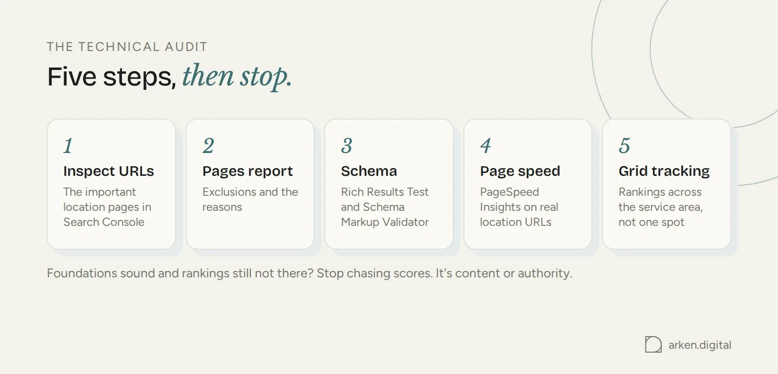 Five audit steps: inspect URLs, Pages report, validate schema, page speed on real location URLs, grid tracking