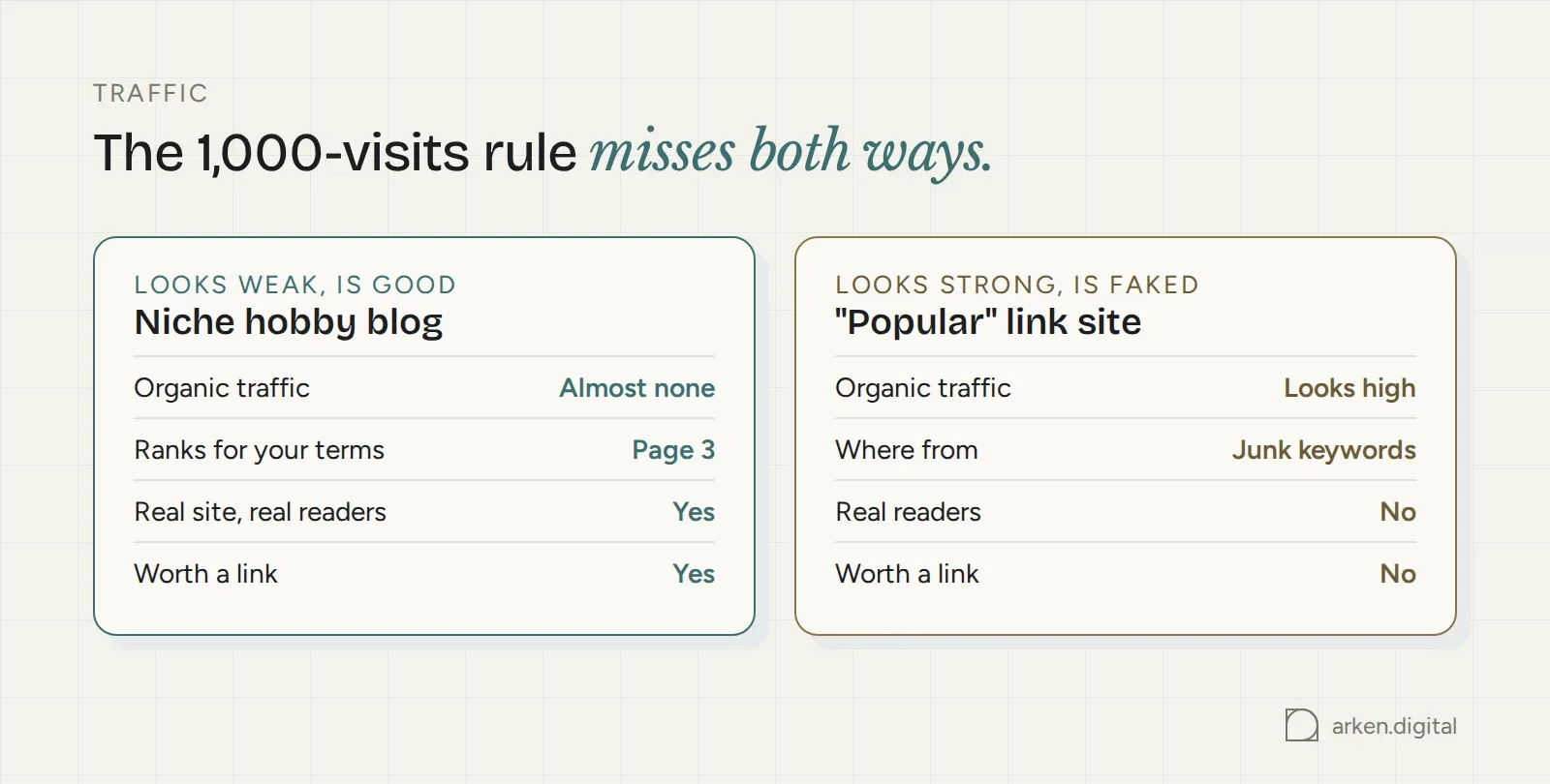 A niche site with little traffic that is still a good link, compared with a site whose traffic is faked