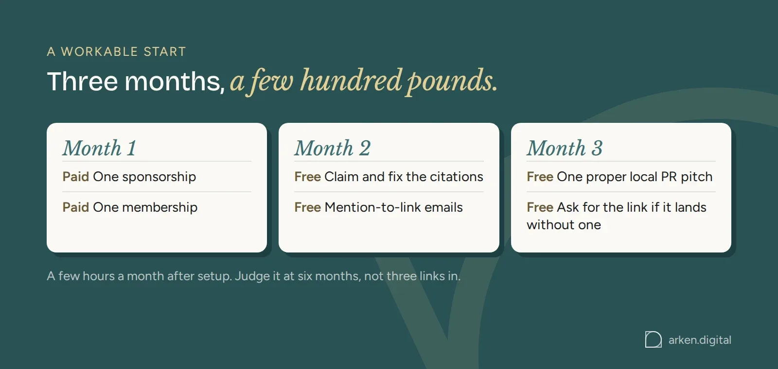 A three-month starting plan: sponsorship and membership, then citations and mention-to-link emails, then one local PR pitch