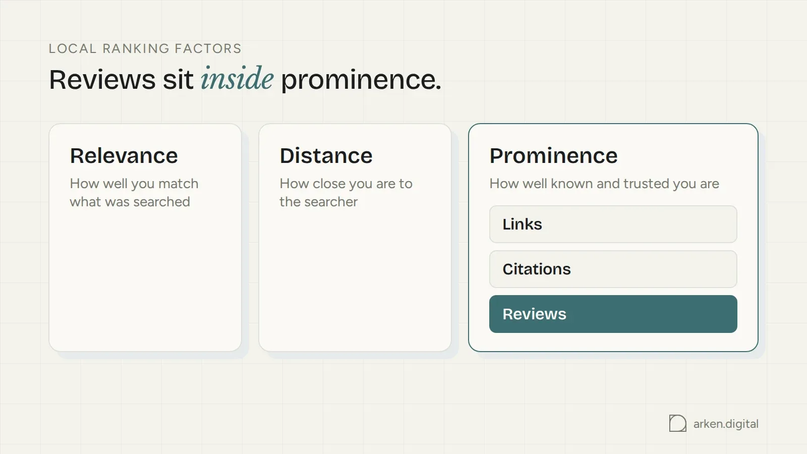 Relevance, distance and prominence as three pillars, with links, citations and reviews shown inside prominence
