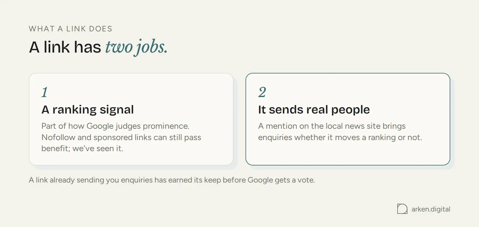 A link has two jobs: a ranking signal, and sending real people to your site