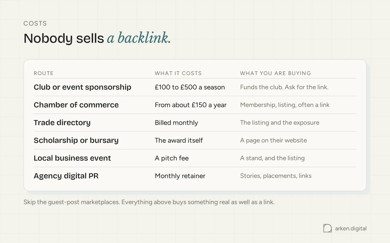 Table of local link building routes with what each costs and what you are actually buying