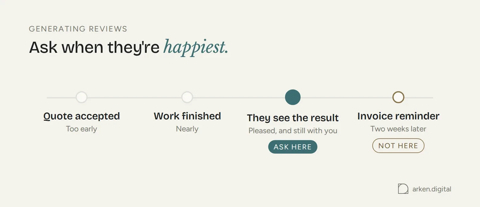 Timeline of a job showing the best moment to ask for a review, when the customer sees the result, not with the invoice two weeks later